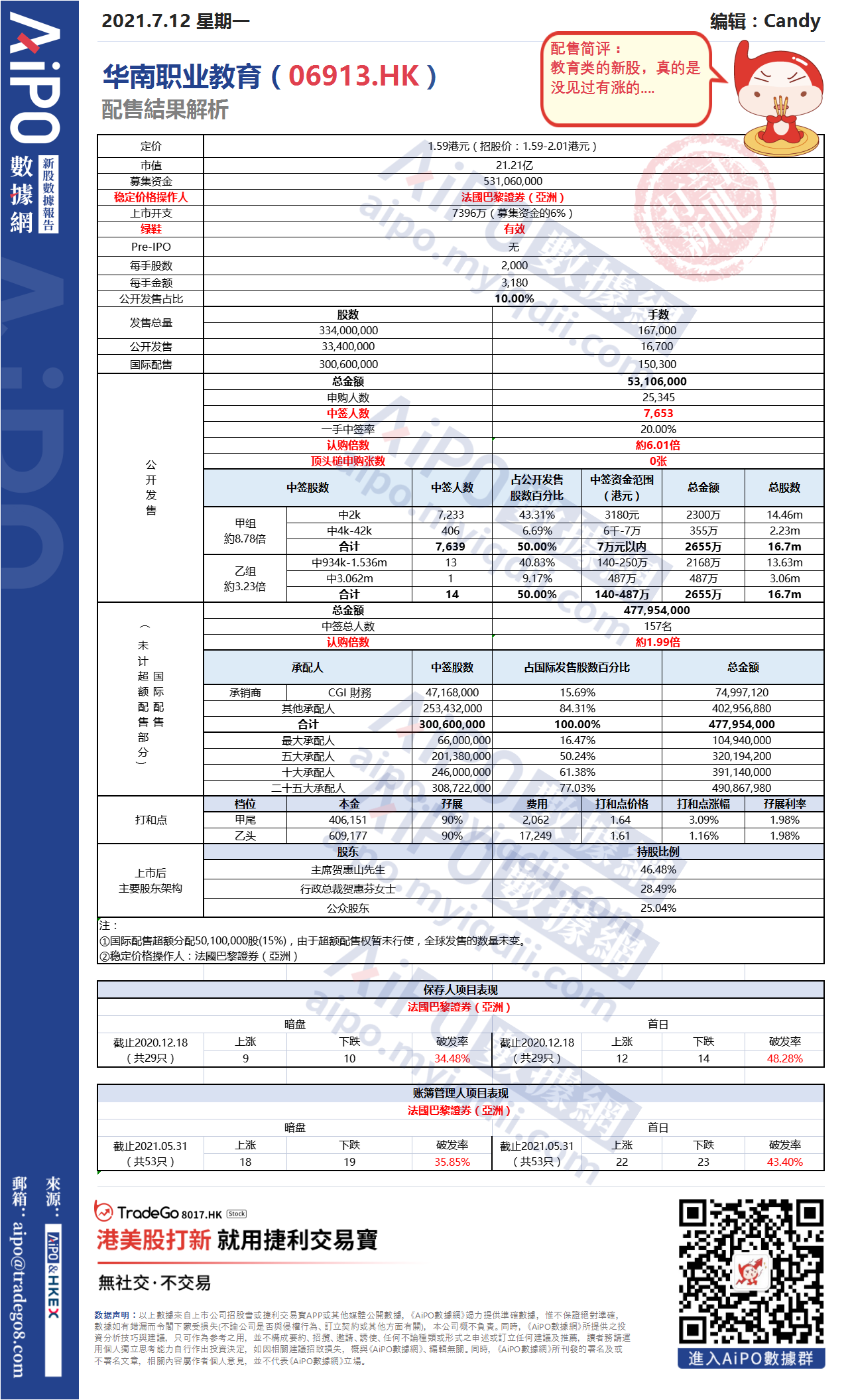 【新股AiPO】配售結果解析：華南職業教育（06913.HK）.png