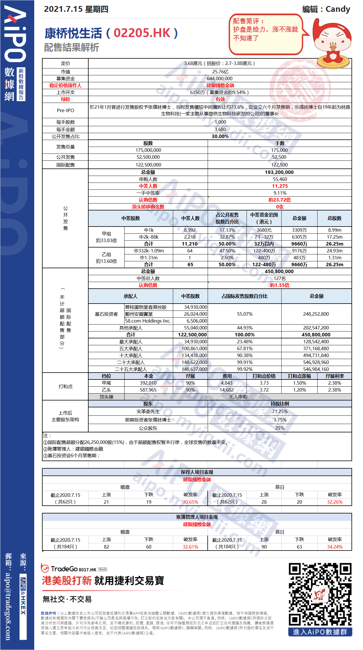 【新股AiPO】配售結果解析：康橋悅生活（02205.HK）.png