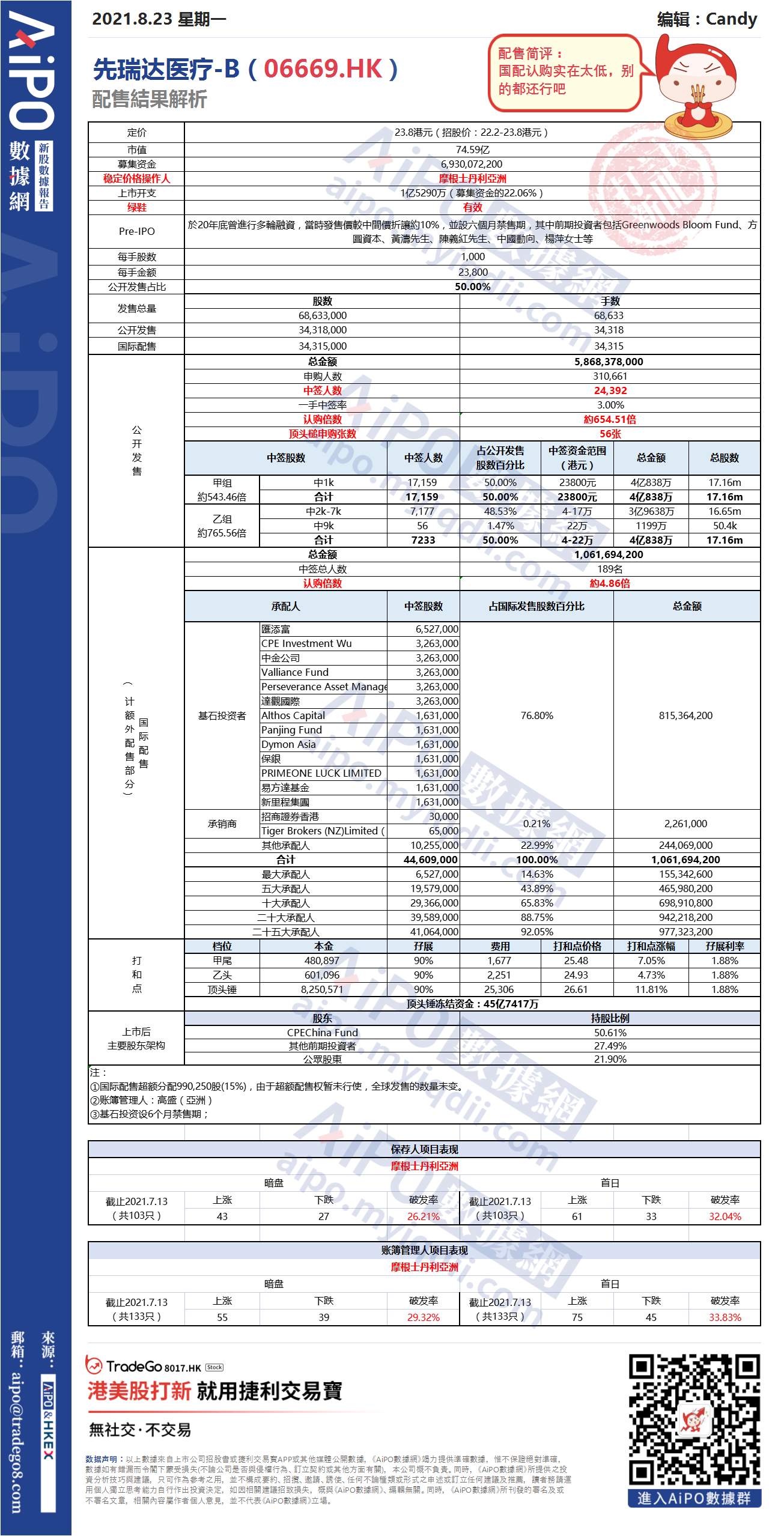 【新股AiPO】配售結果解析：先瑞達醫療-B（06669.HK）.png