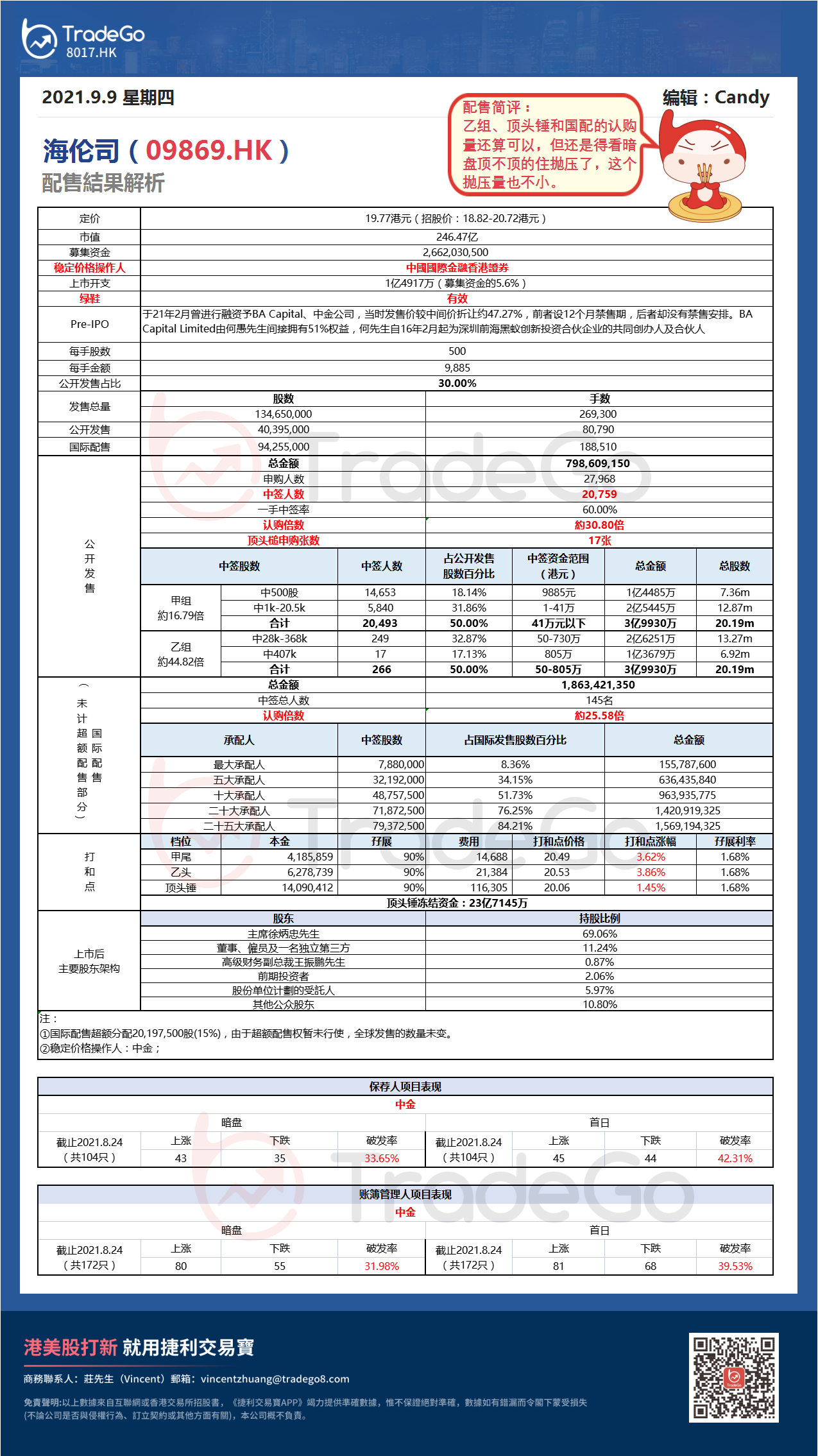 【新股AiPO】配售結果解析：海倫司（09869.HK）.png