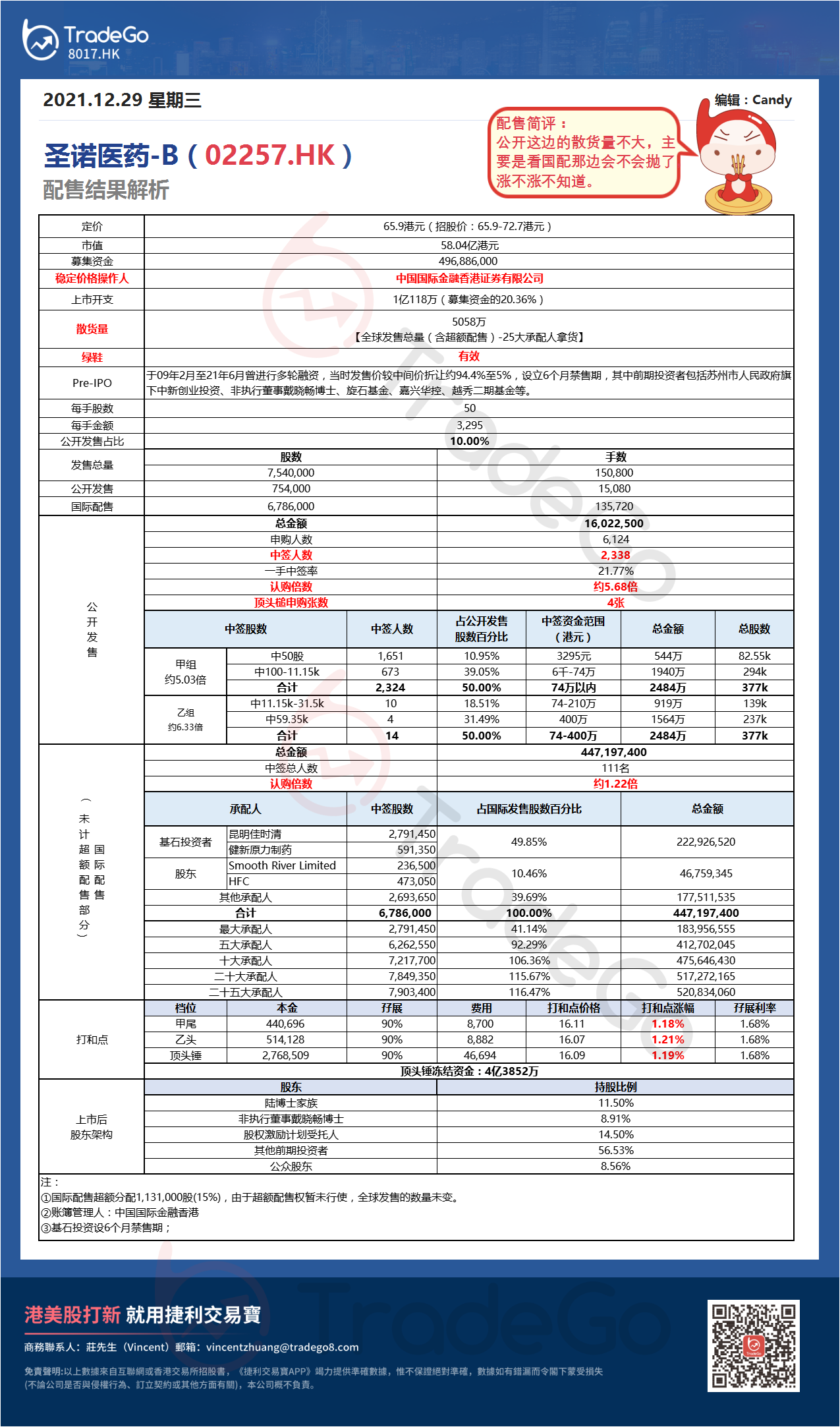 【新股AiPO】配售結果解析：圣諾醫藥-B（02257.HK）.png