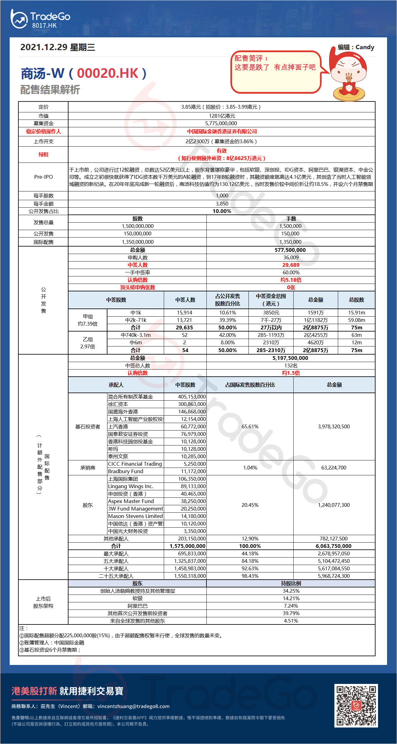 【新股AiPO】配售結果解析：商湯-W（00020.HK）.png