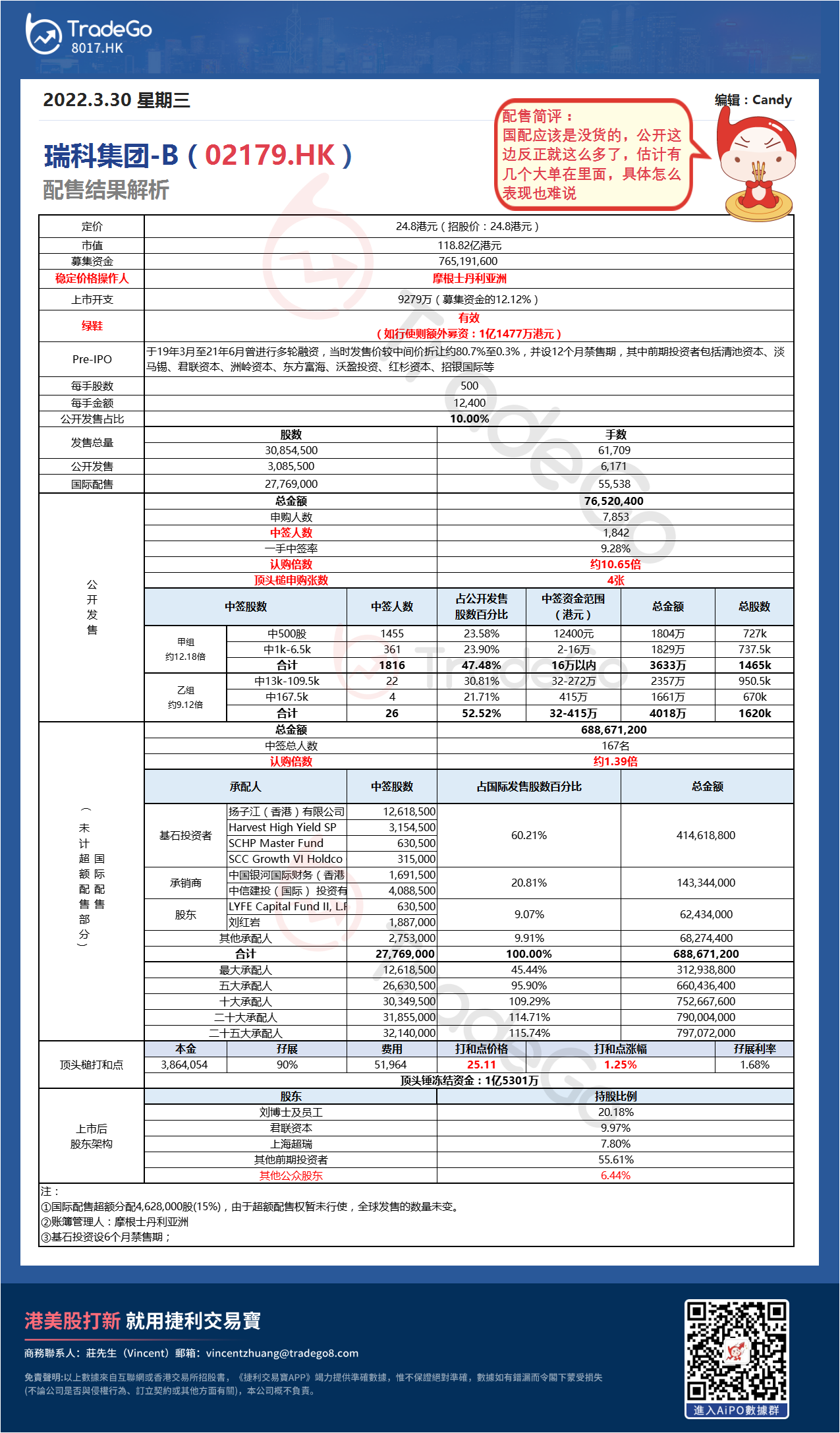 【新股AiPO】配售結果解析：瑞科集團-B（02179.HK）.png