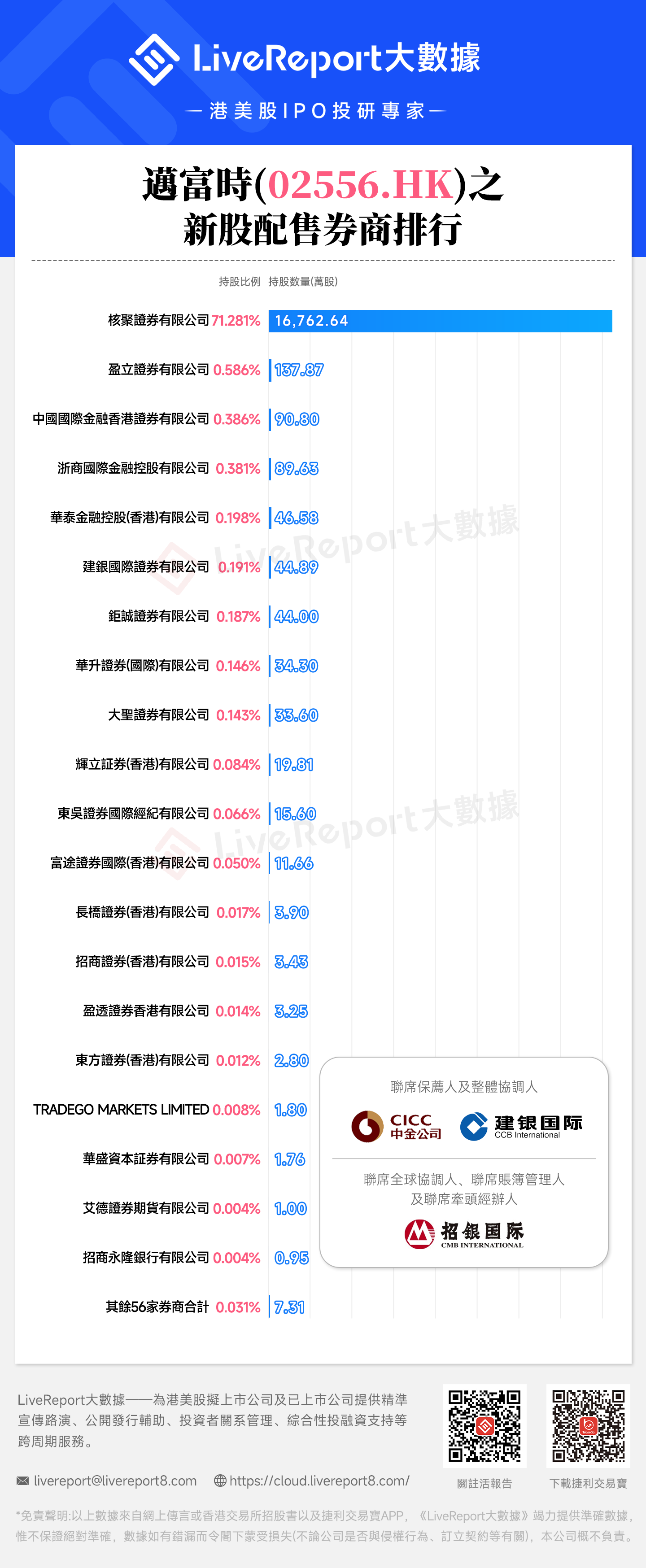迈富时（02556.HK）之新股配售券商排行
